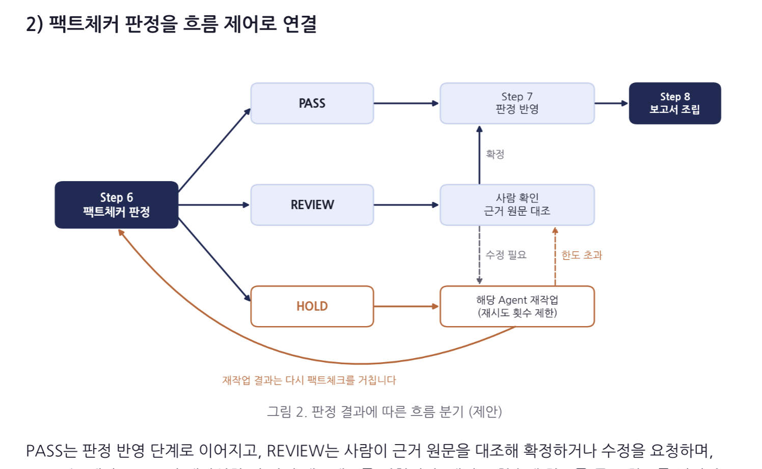 사실검증 결과를 PASS, REVIEW, HOLD로 나누는 흐름